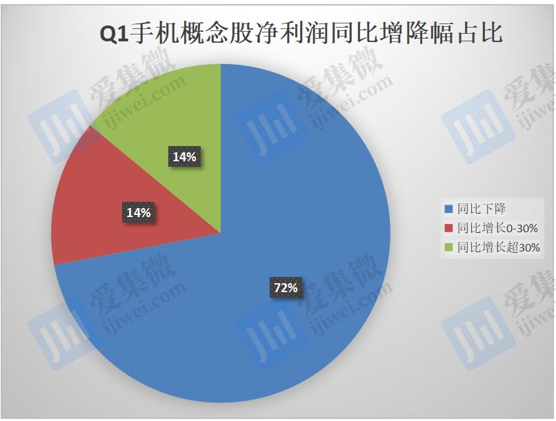 手机概念股Q1业绩：超三成亏损，超七成企业营收或净利下降