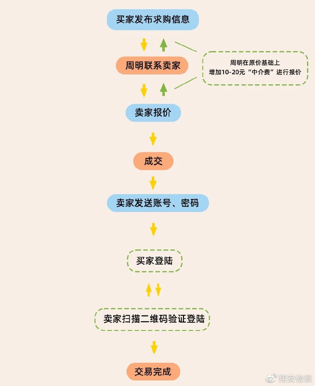倒卖微信获利5000怎么判,倒卖微信公众号犯什么罪