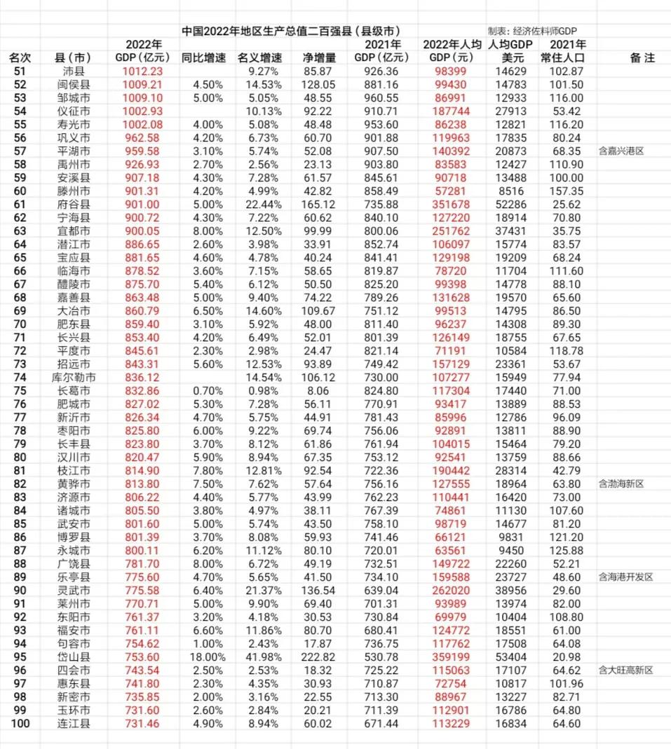 全国省县级市生产总值排行,2020年各地级市国民生产总值