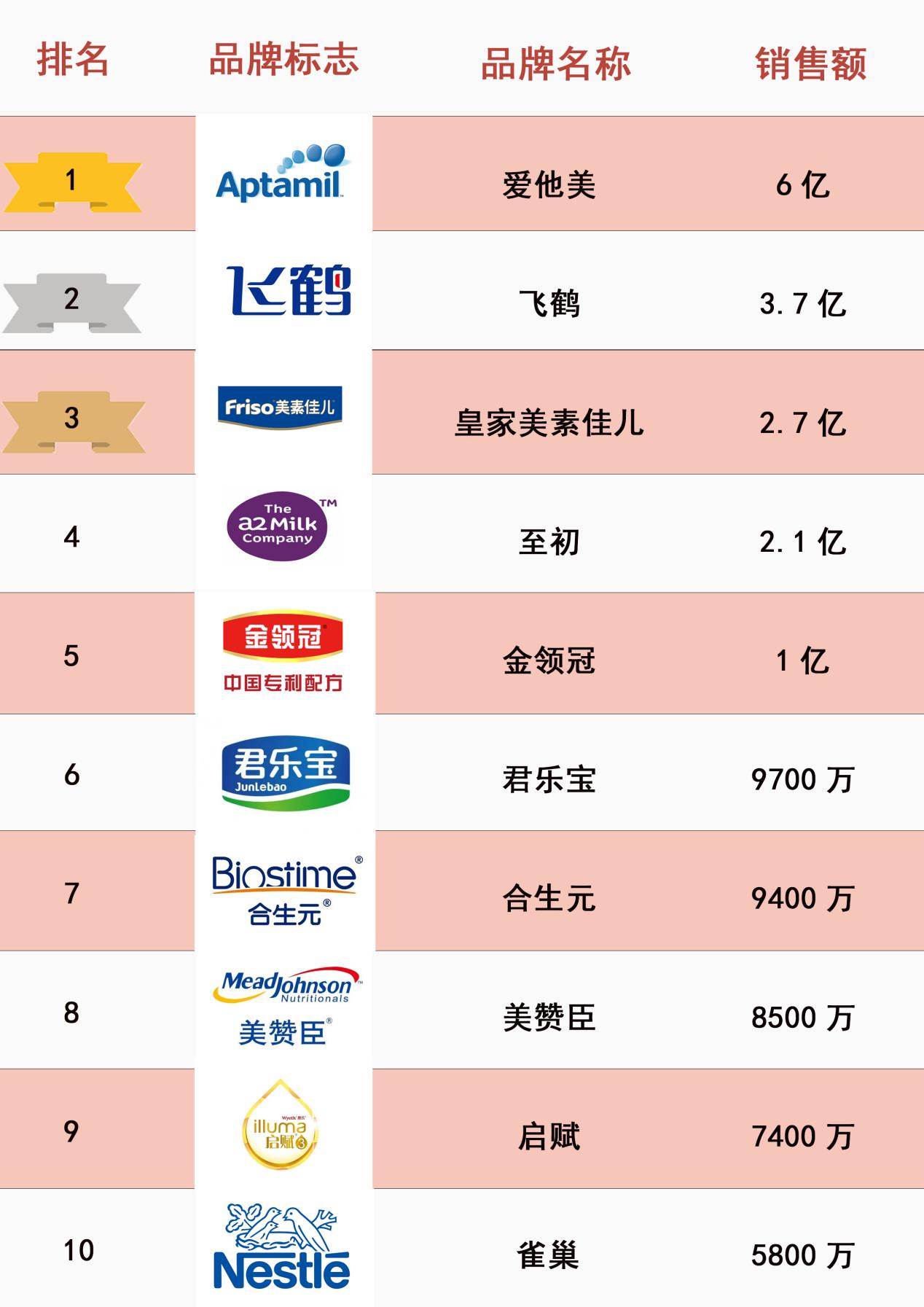 2021年一季度奶粉销量前十,2021年奶粉销售排名