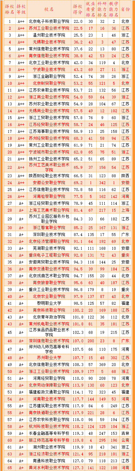 武书连2022大学排行榜,武书连2021年高职排名江苏