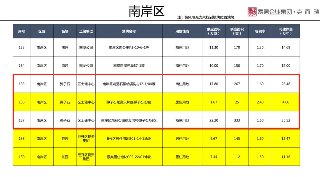主城九区楼盘,重庆买房避开哪几个板块