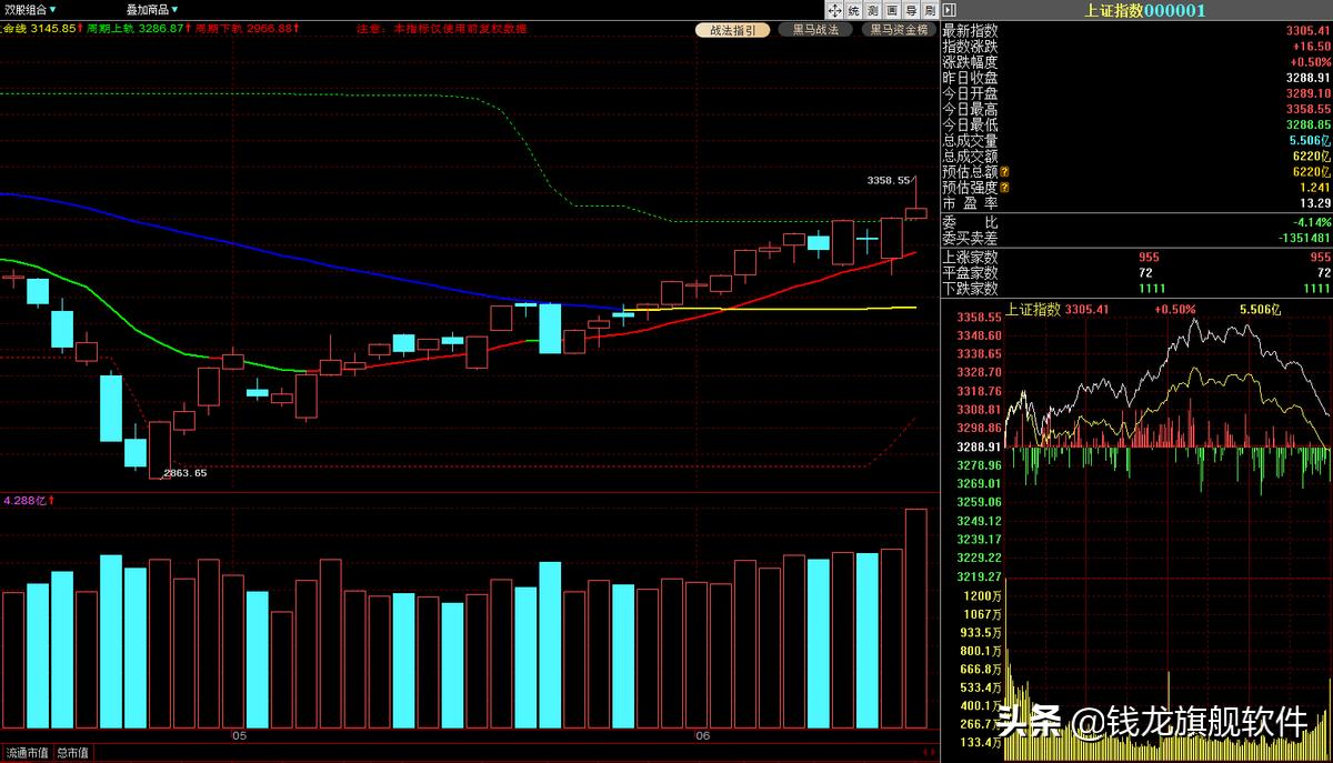 一周策略大盘超预期,周三策略大盘平稳