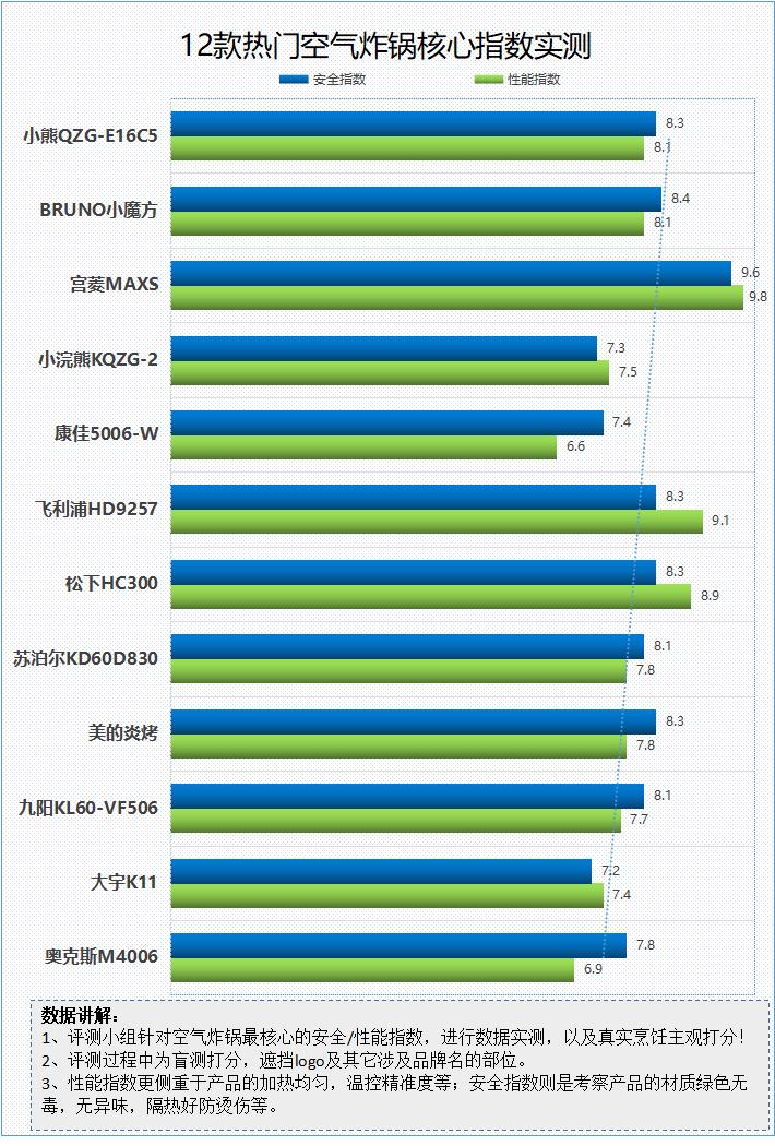 空气炸锅使用安全注意事项,空气炸锅有危险好用吗