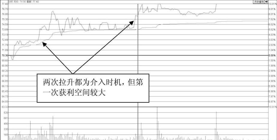尾盘30分钟买入技巧,小资金快速做大首板买入法