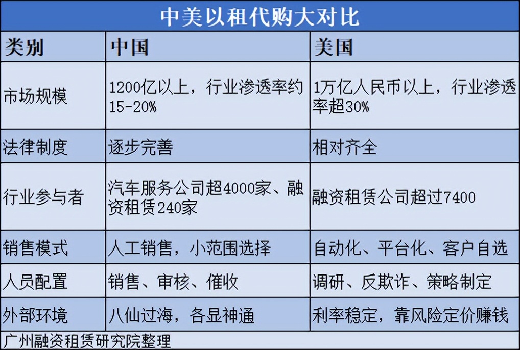 中美车辆数量对比,各家以租代购汽车利率比较