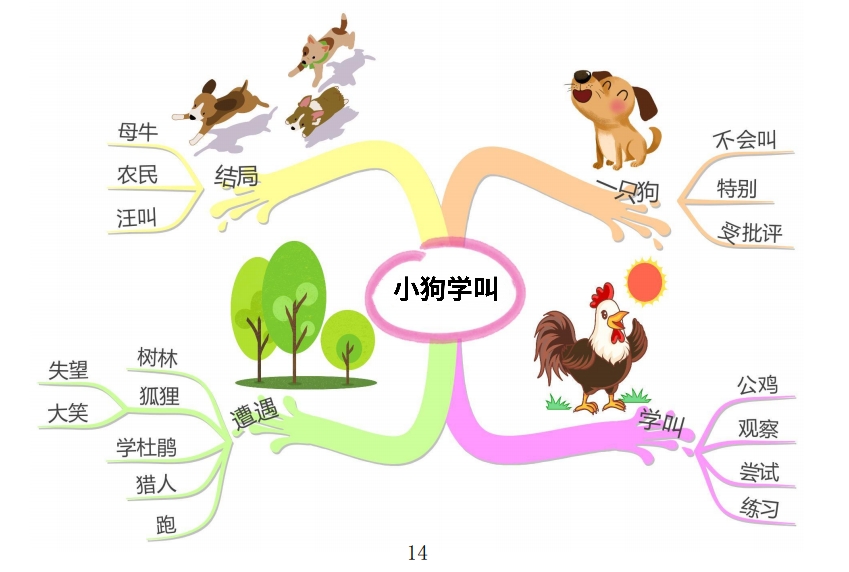 部编版三年级上语文整册思维导图,familytree思维导图三年级