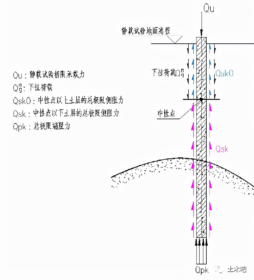 端承桩桩端阻力特征值是什么意思,端承型桩和摩擦型桩的控制