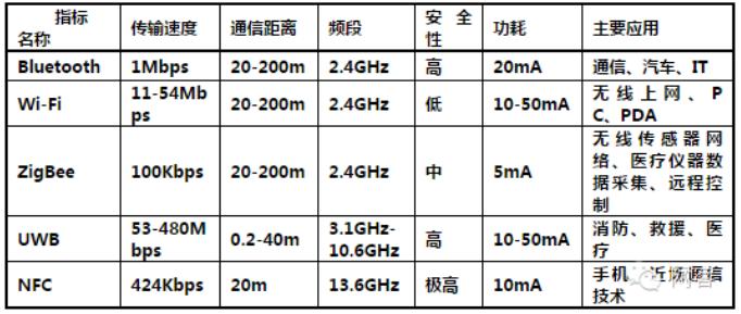 modbus通信协议,无线通信协议有哪几种