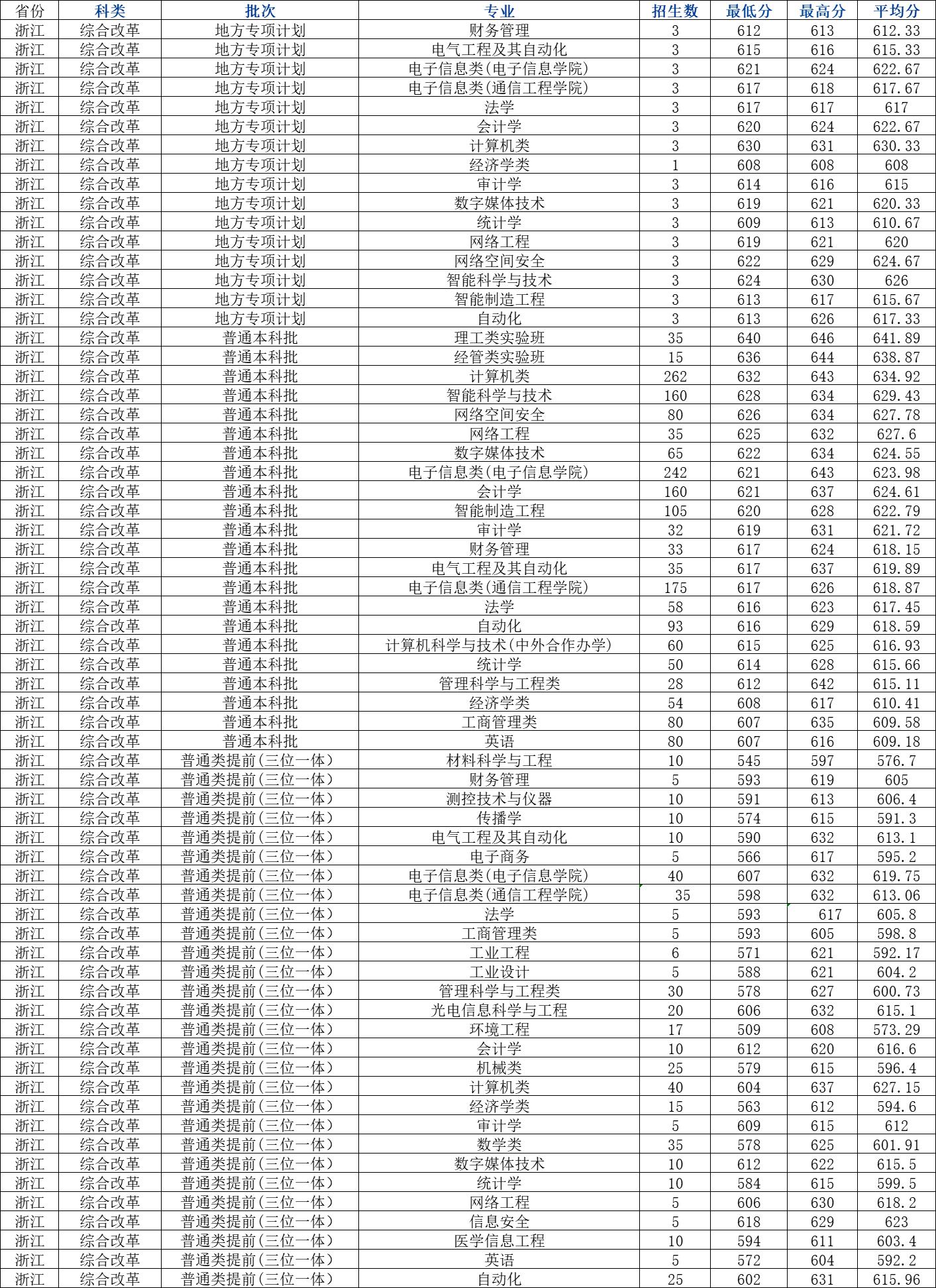 杭州电子科技大学招生计划2023,杭州电子科技大学2024年招生情况