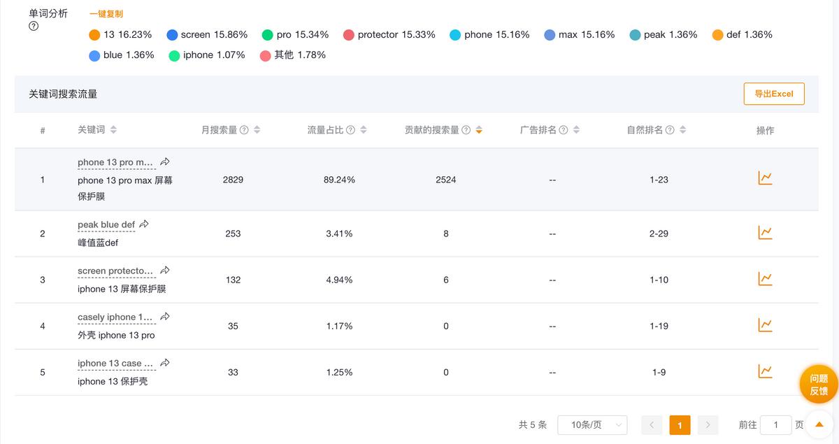 如何看亚马逊关键词的平台流量,怎么看亚马逊广告带来多少流量