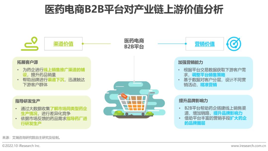 b2b医药电商,b2c医药电商行业研究