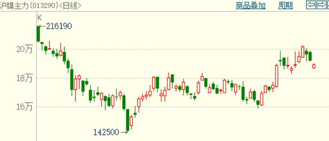 不锈钢期货下周一行情分析,上周不锈钢期货