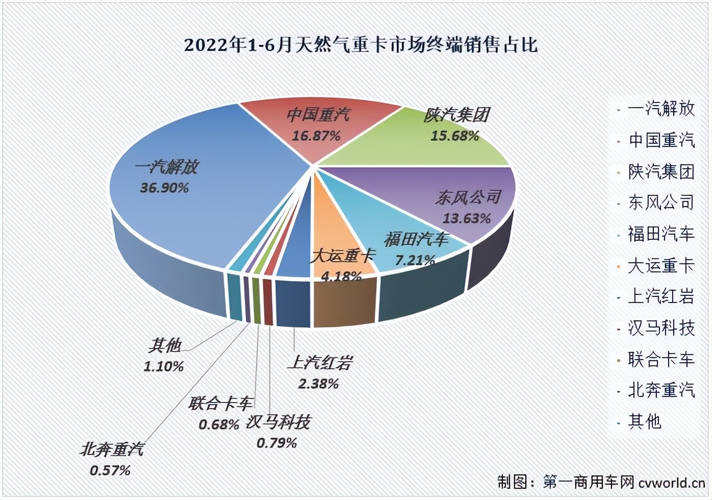 陕汽福田重卡销量排行榜,陕汽德龙x6000560马力天然气重卡