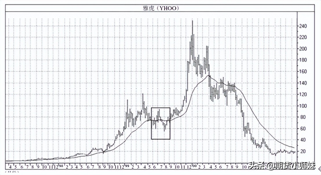 交易大师亚历山大·埃尔德的交易*器武**——移动平均线