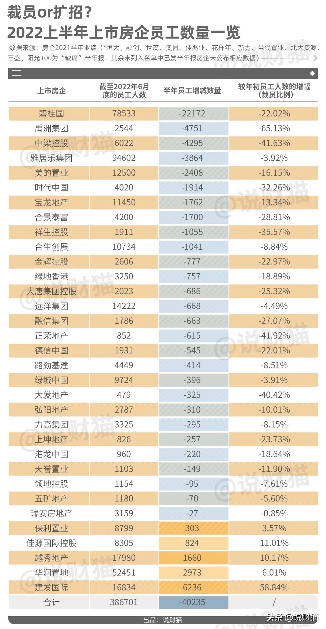 房企裁员计划,裁员高管回应大规模