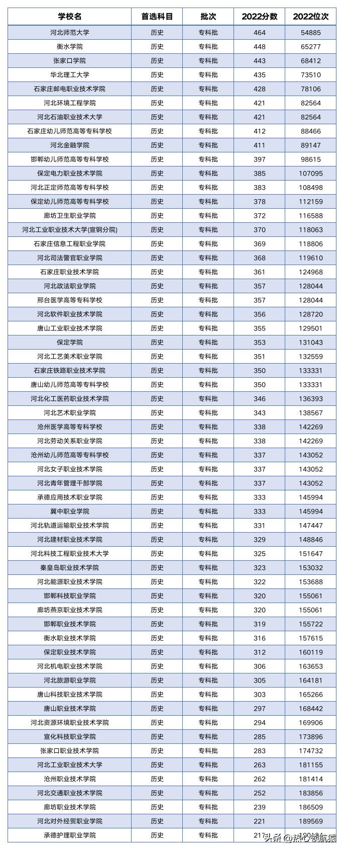 河北专科学校排名榜及分数线表,河北专科大学排名及分数线表最新