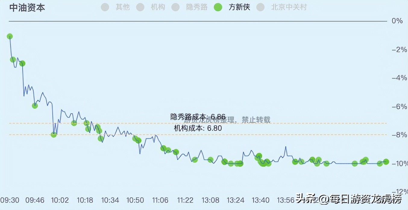 2022-12-13周二游资交易明细