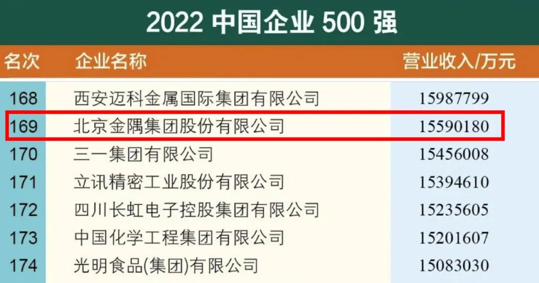 金隅集团排名,金隅集团2020年中国企业500强