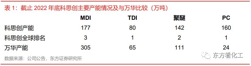 科思创巴斯夫降价,科思创收购帝斯曼消息