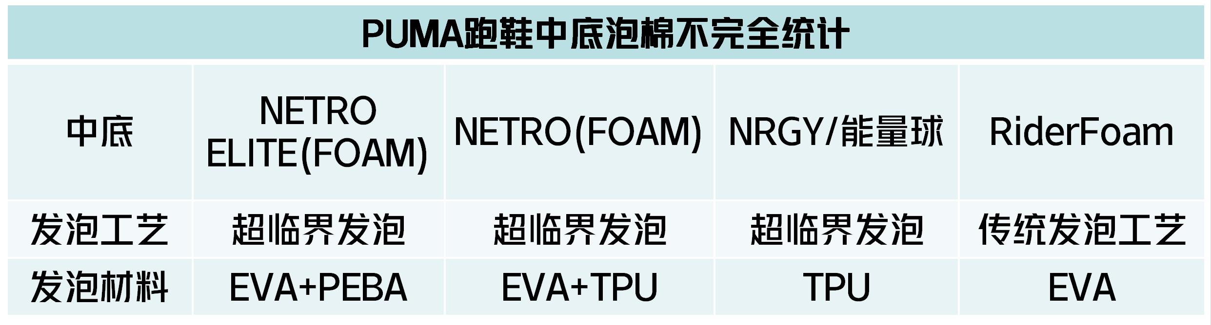 彪马puma品牌介绍,pumanitro跑鞋矩阵
