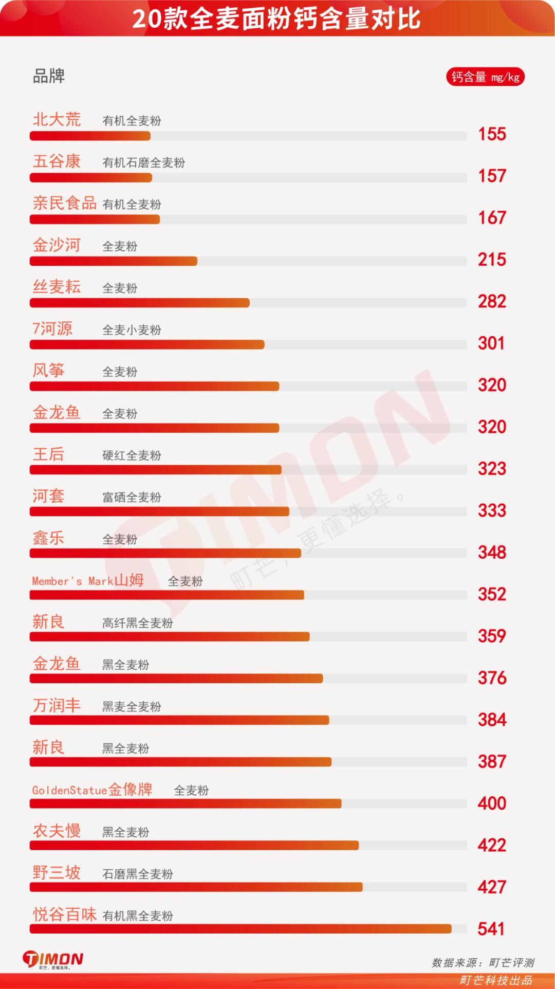 全麦粉热销排行榜,全麦粉100%全麦测评