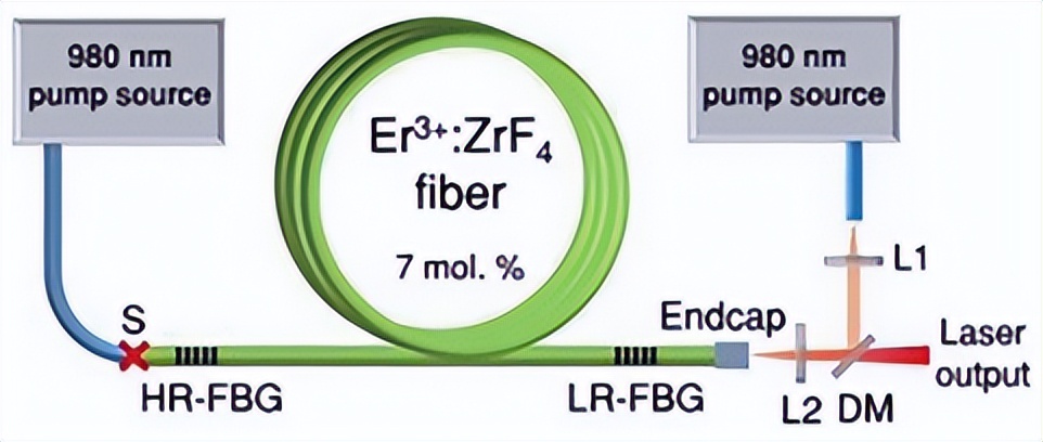 中红外玻璃光纤光栅制备方法有哪些?