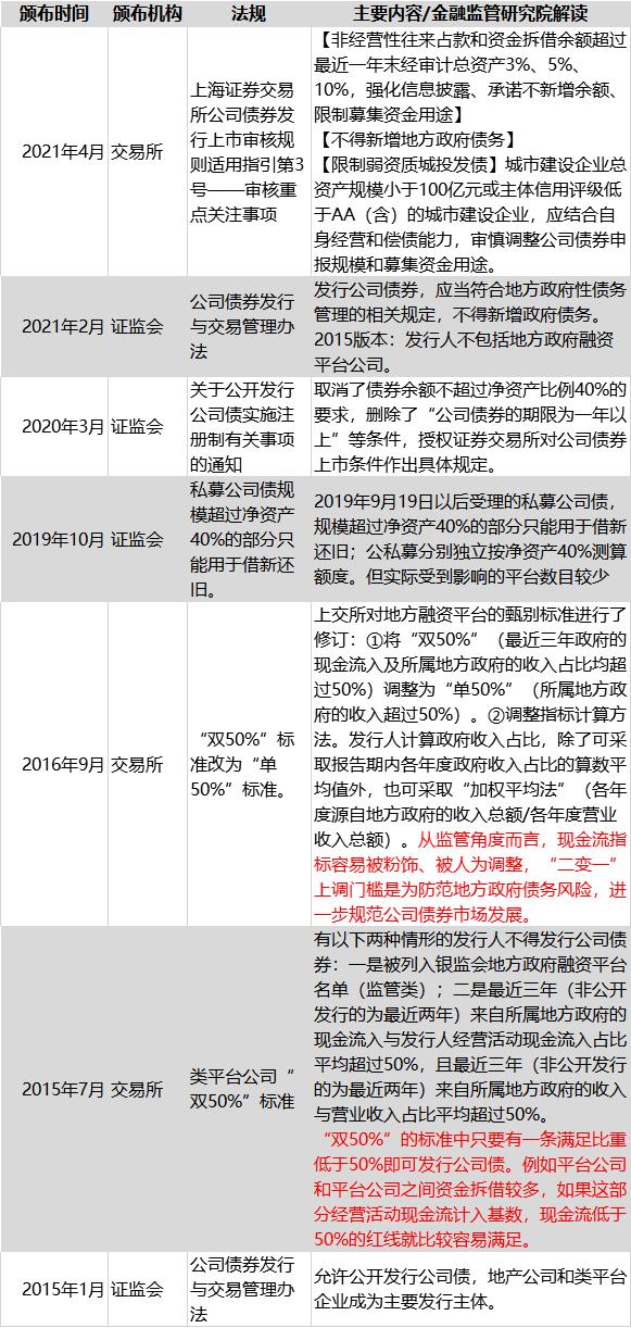 各类债券发行条件！【2023最新】