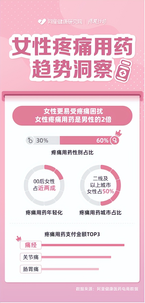 对“隐形疼痛”说不，阿里健康两大服务助力女性疼痛管理