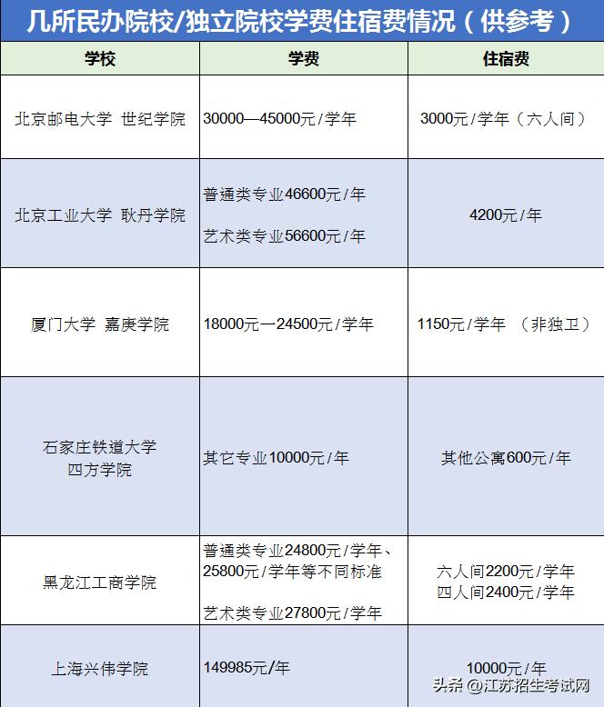 大学学费都是按年收费的吗,大学越好学费越低吗