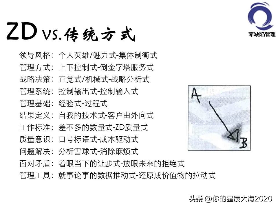 零缺陷管理的标准,零缺陷管理培训