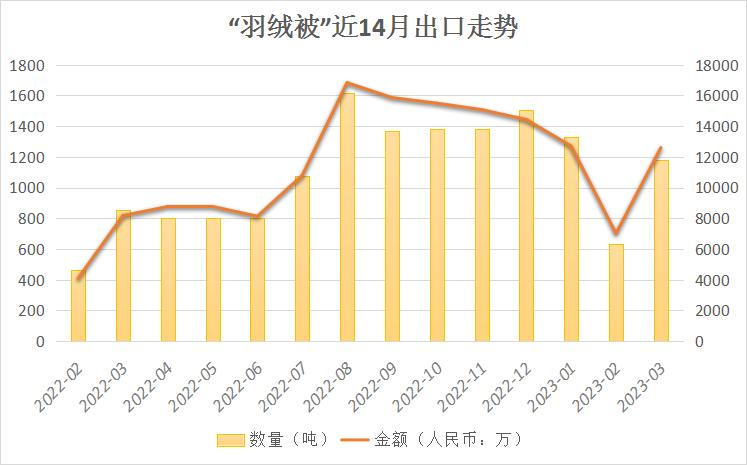 3月羽绒寝具出口大逊往年/美国第二大家纺零售企业申请破产保护