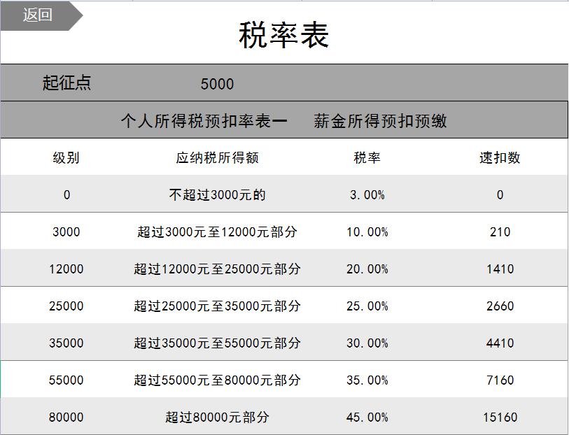 工资表加班按天计算公式excel,月初发工资怎么统计考勤
