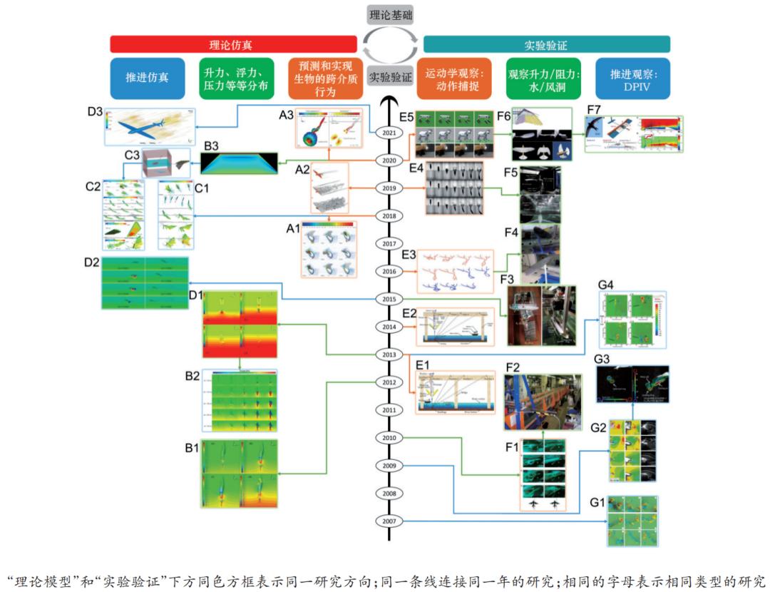 新型水下航行器设计理论与方法,跨介质航行器设计建模流程