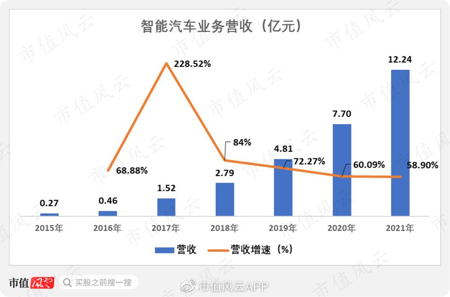 中科创达两天蒸发145亿！营收利润高增长，公司暴跌的逻辑在此