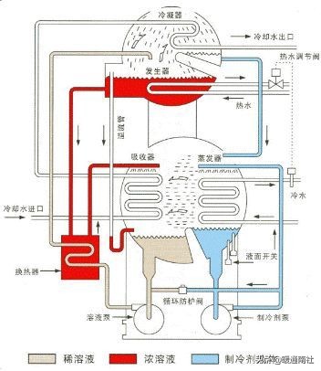 溴化锂运行操作规程,溴化锂流程