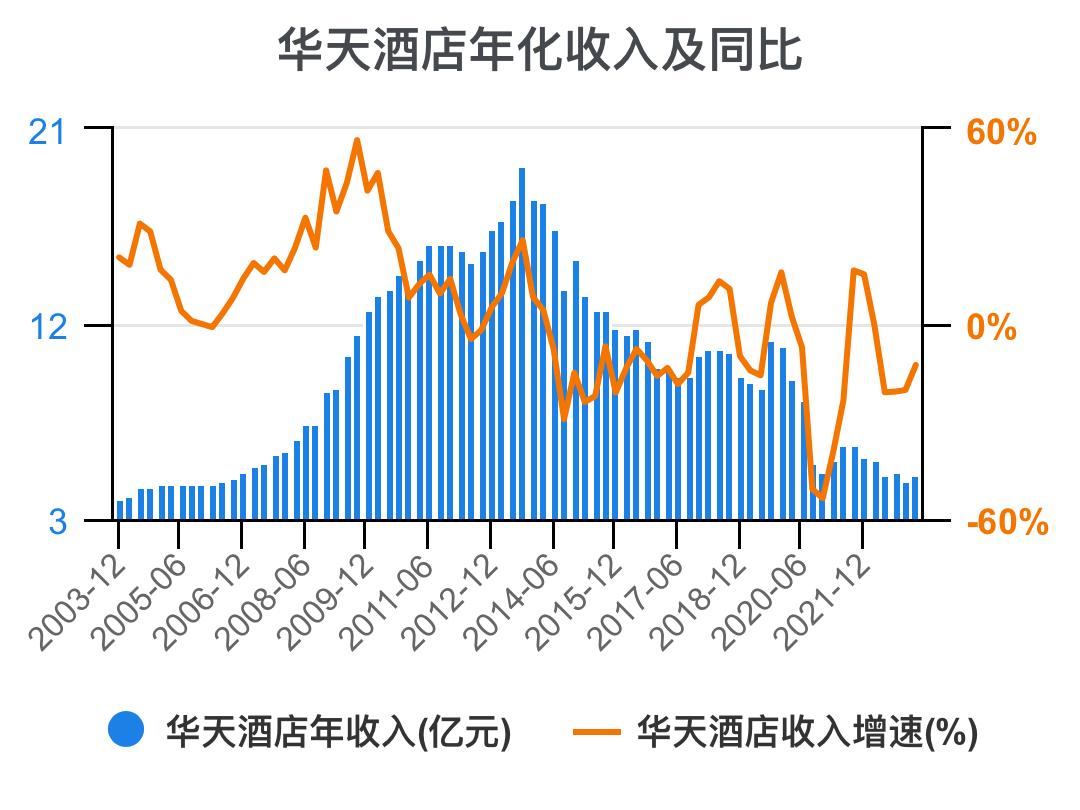 华天酒店2021的财务效率指标分析,华天酒店2023年三季度报能盈利吗