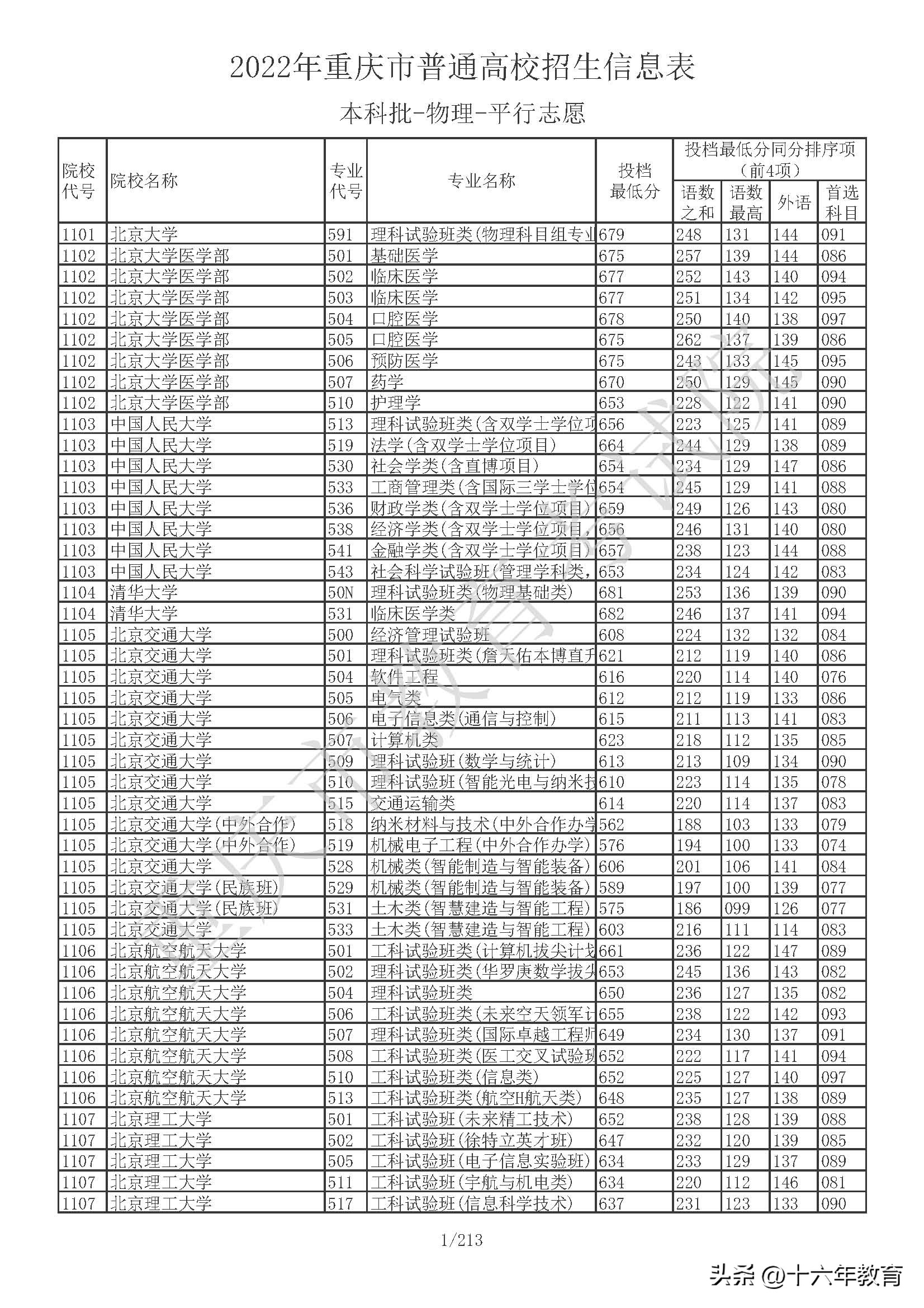 重庆本科院校投档线公布,重庆本科提前批在全国高校投档线
