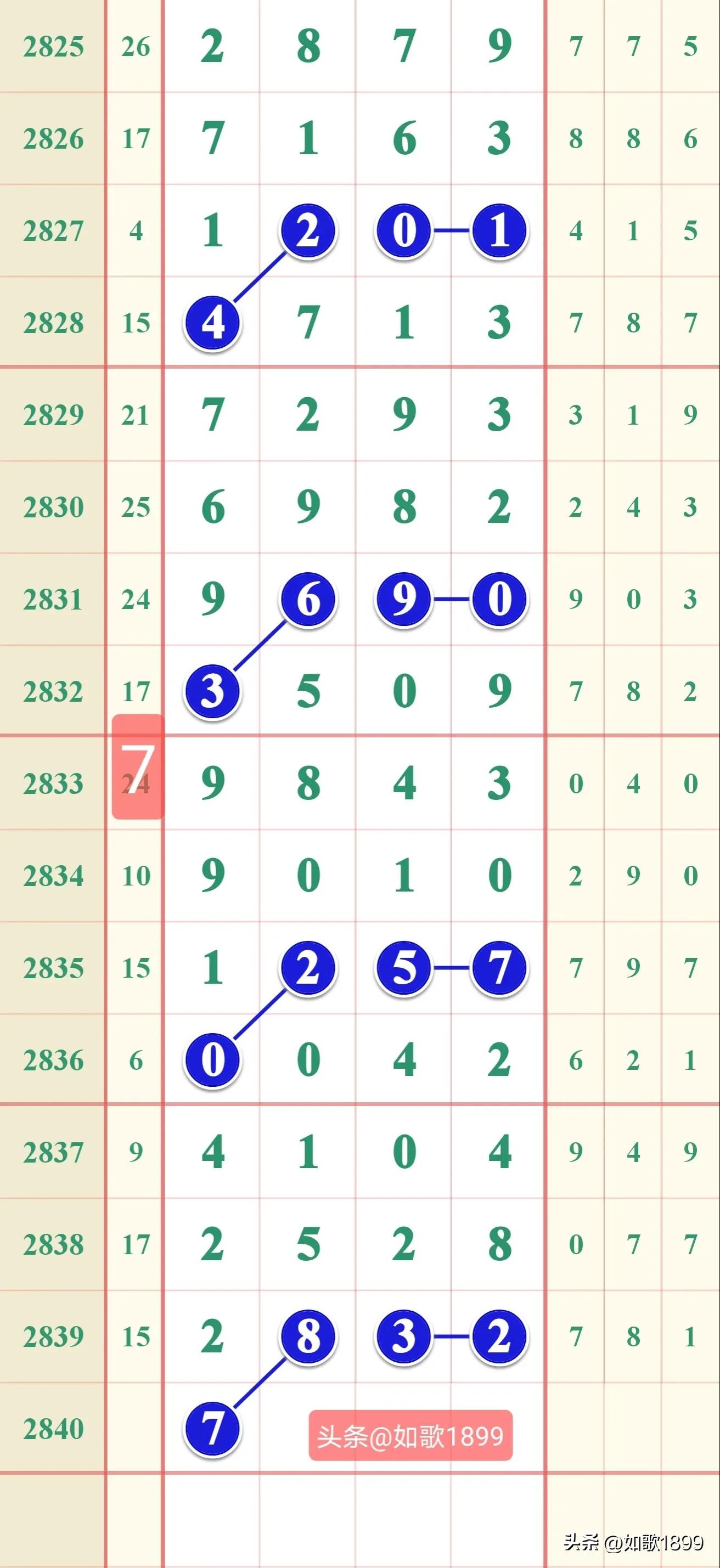 2023年2840期七星彩规律,本期七星彩规律走势图2278期