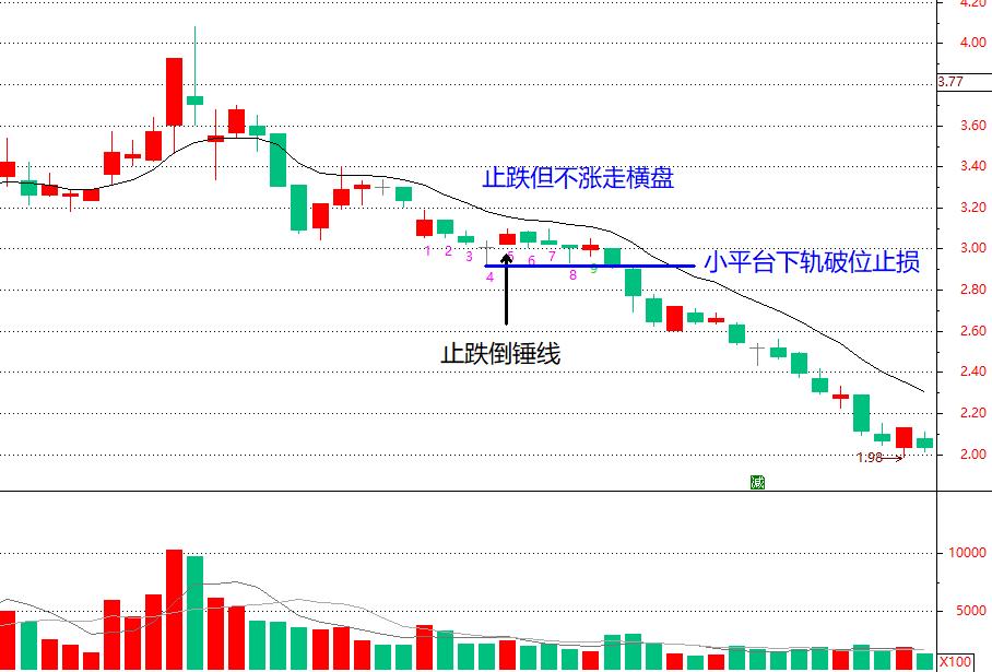 止跌反弹形态,止跌买入法