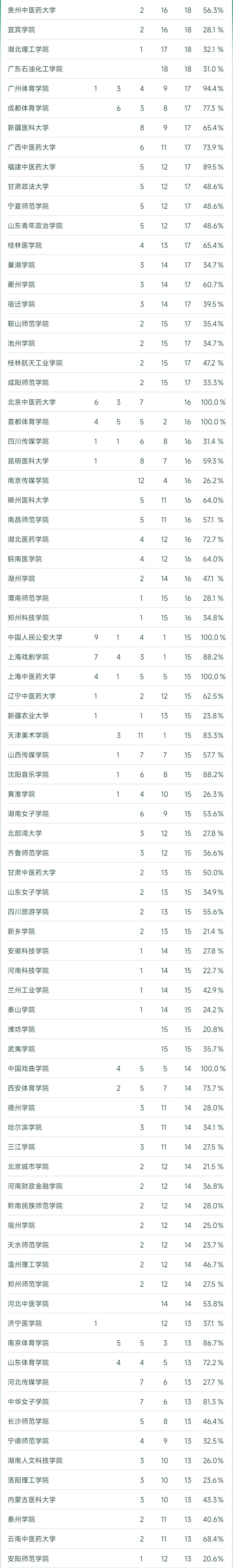 2023软科中国大学专业排名完整榜,2022软科中国大学专业排名出炉