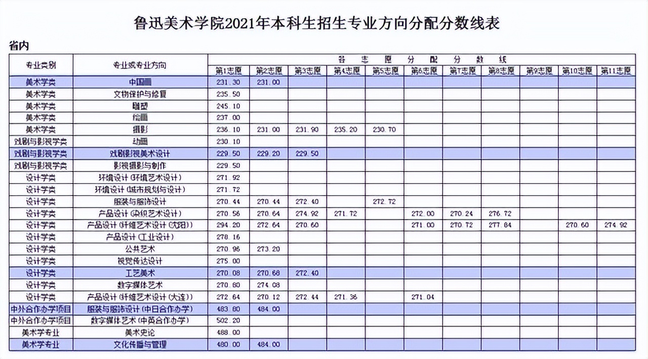 鲁美鲁迅美术学院2023年招生简章,鲁迅美术学院近三年文化分数线
