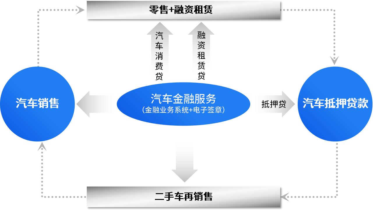 年中销售季：电子签推动汽车*款贷**网上办，助力新车、二手销售