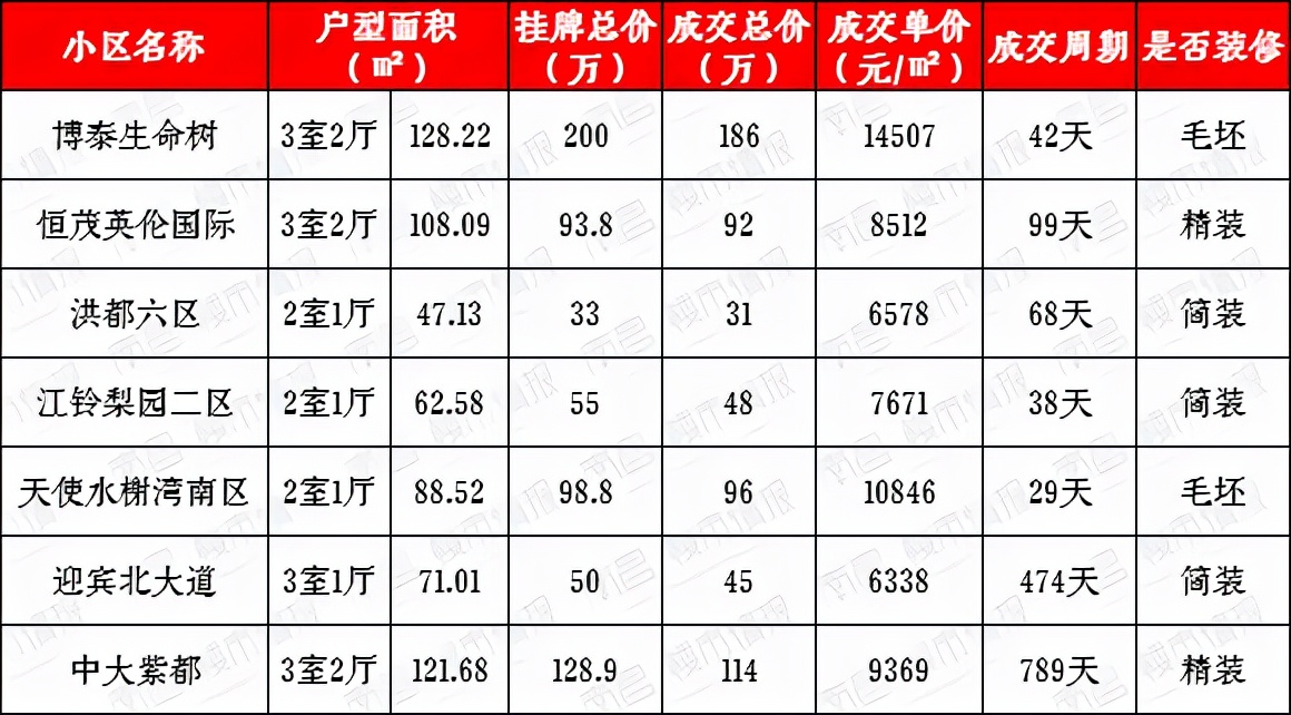 现在二手房有没有降价,南昌二手房成交对比
