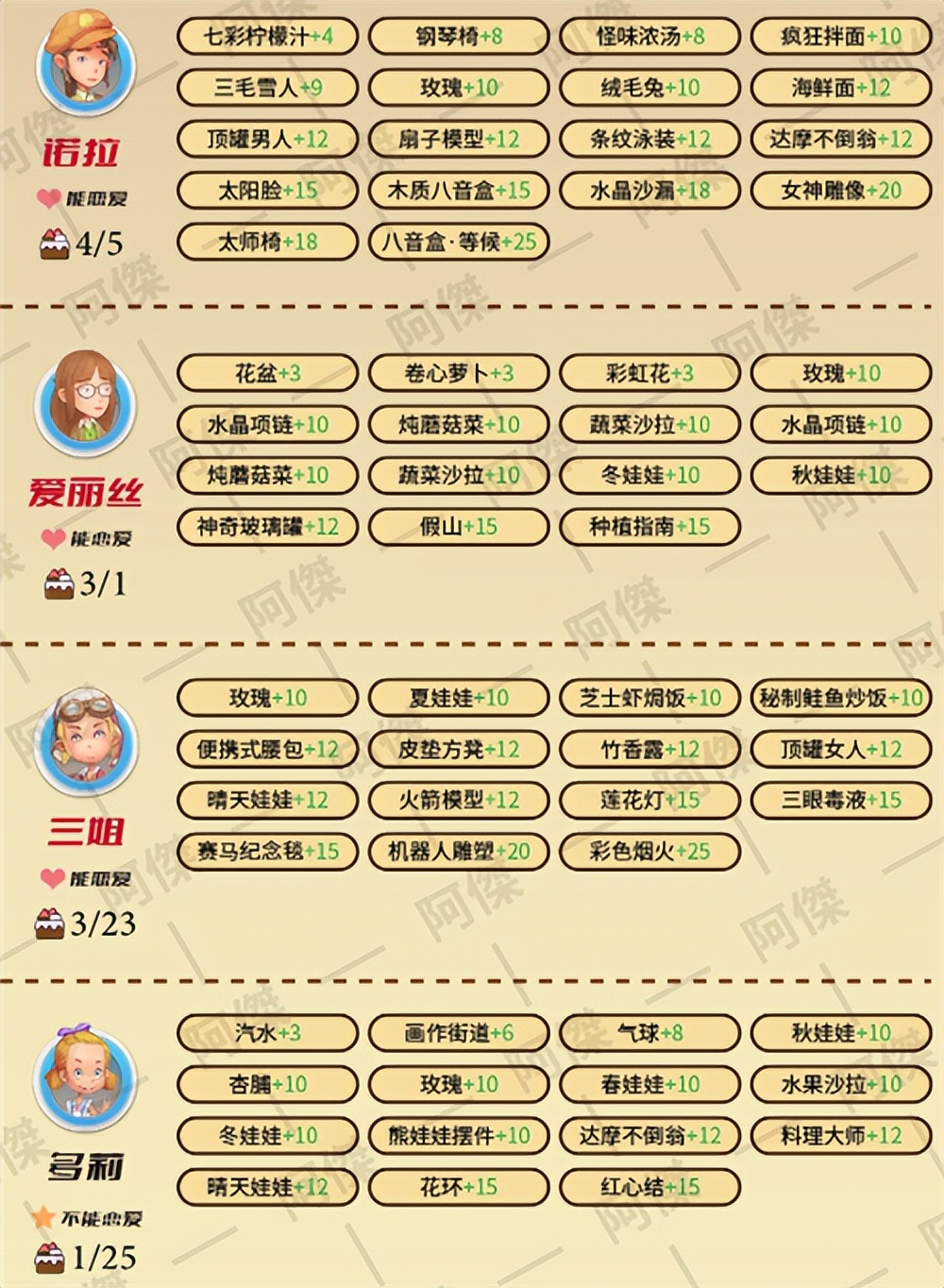 波西亚时光人物喜好图2022NPC好感度提升攻略「多图」