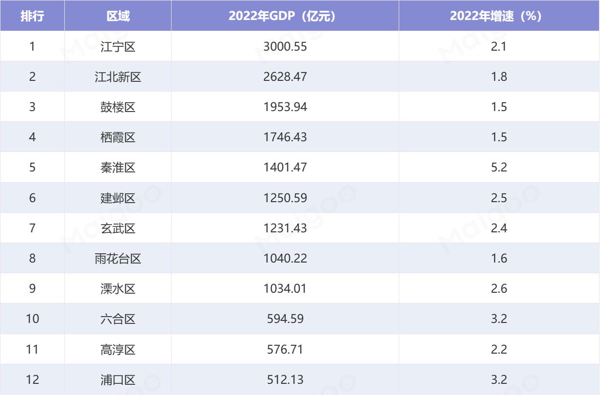 南京哪个县经济最好,南京哪个区经济实力强