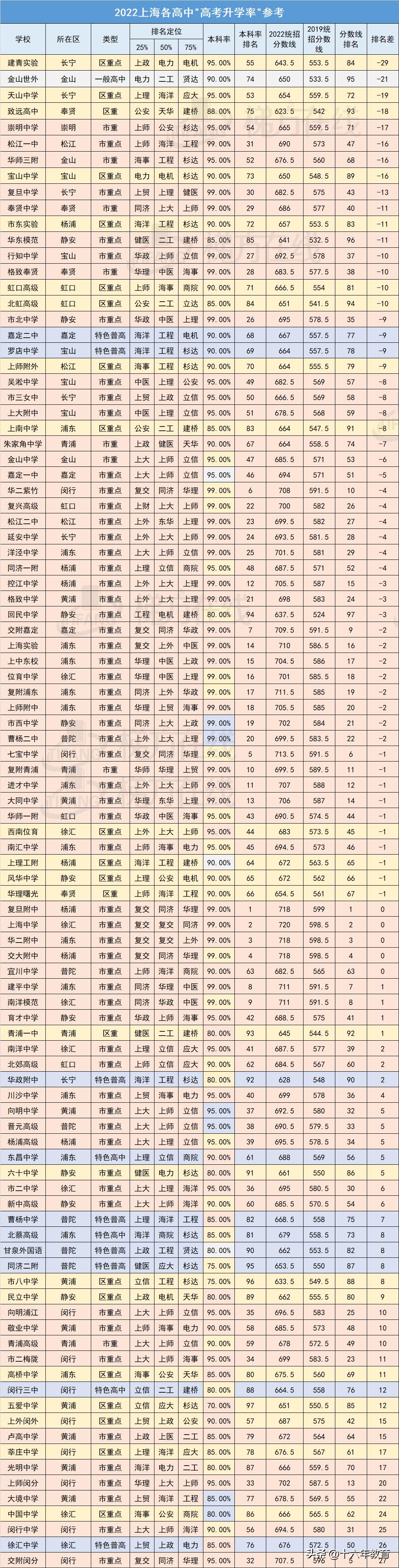 上海低进高出的高中排名,上海中考新政普高和职高1:1