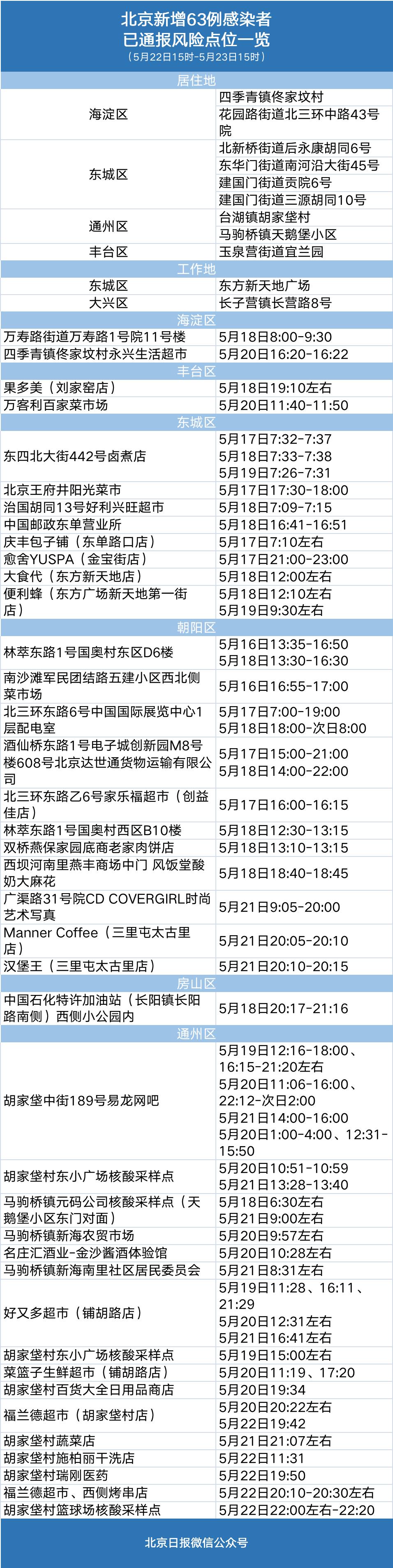 北京发现1例阳性人员,北京一社区检出19例阳性人员