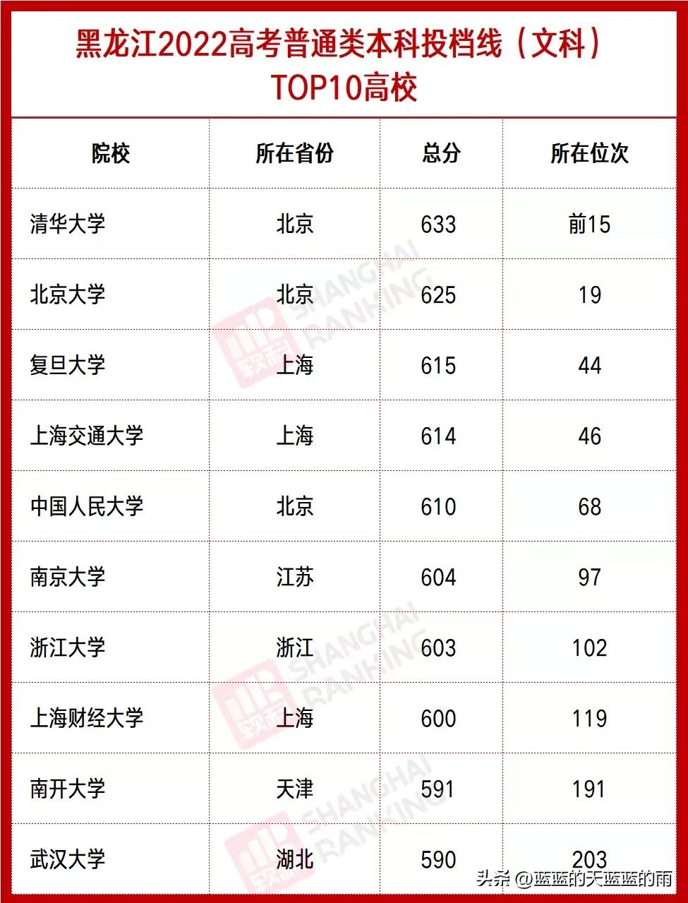 全国各省分数线最低的大学,全国最难考的大学各省排名