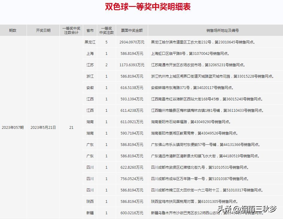 双色球第2023057期头奖井喷21注586万，黑龙江彩民是人生大赢家